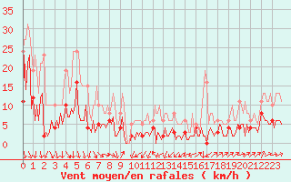 Courbe de la force du vent pour Engins (38)