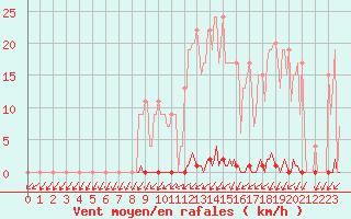 Courbe de la force du vent pour Muirancourt (60)