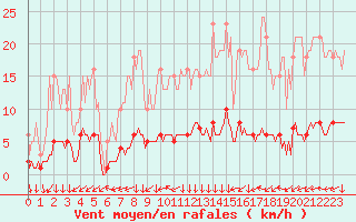 Courbe de la force du vent pour Verneuil (78)