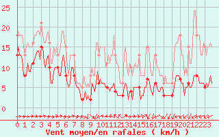 Courbe de la force du vent pour Ringendorf (67)