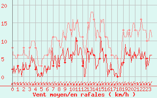 Courbe de la force du vent pour Gurande (44)