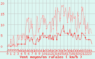 Courbe de la force du vent pour Bois-de-Villers (Be)