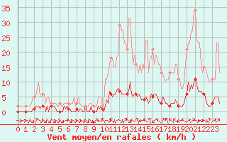 Courbe de la force du vent pour Sauteyrargues (34)