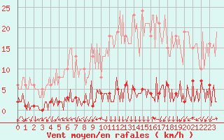 Courbe de la force du vent pour Triel-sur-Seine (78)