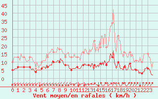 Courbe de la force du vent pour Neufchef (57)