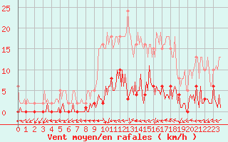 Courbe de la force du vent pour Quimperl (29)