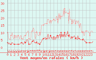 Courbe de la force du vent pour Blus (40)