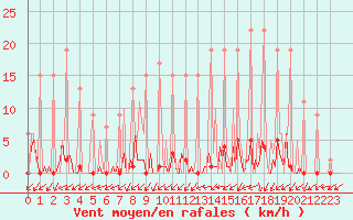 Courbe de la force du vent pour Lobbes (Be)