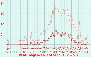 Courbe de la force du vent pour Saint-Michel-d