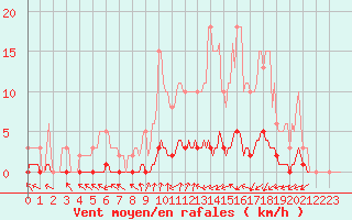 Courbe de la force du vent pour Tarare (69)