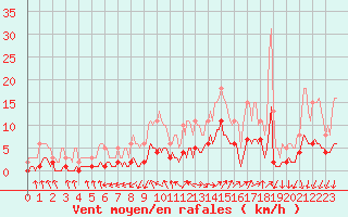 Courbe de la force du vent pour Bannalec (29)