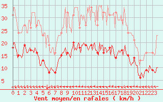 Courbe de la force du vent pour Avril (54)