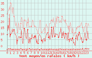 Courbe de la force du vent pour Besse-sur-Issole (83)