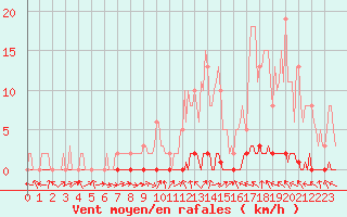 Courbe de la force du vent pour Coulommes-et-Marqueny (08)