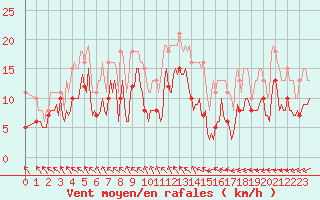 Courbe de la force du vent pour Monts-sur-Guesnes (86)