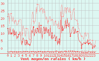 Courbe de la force du vent pour Sallles d
