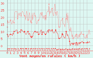 Courbe de la force du vent pour Le Mesnil-Esnard (76)