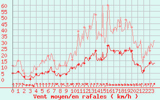 Courbe de la force du vent pour Almenches (61)