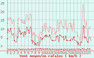 Courbe de la force du vent pour Bannay (18)