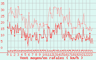 Courbe de la force du vent pour Herhet (Be)