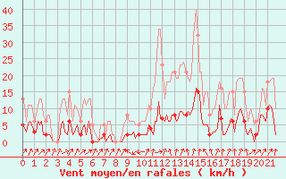 Courbe de la force du vent pour Sallanches (74)