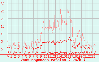 Courbe de la force du vent pour Auffargis (78)