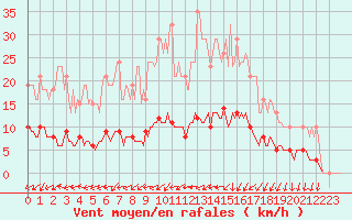 Courbe de la force du vent pour Saint-Philbert-de-Grand-Lieu (44)