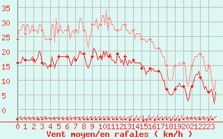 Courbe de la force du vent pour Avril (54)