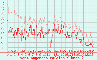 Courbe de la force du vent pour Combs-la-Ville (77)
