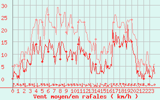 Courbe de la force du vent pour Montredon des Corbires (11)