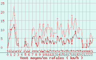 Courbe de la force du vent pour Xert / Chert (Esp)