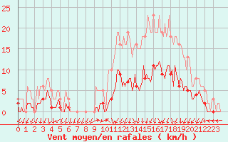 Courbe de la force du vent pour Petiville (76)