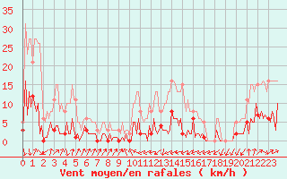 Courbe de la force du vent pour Engins (38)