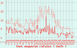 Courbe de la force du vent pour Triel-sur-Seine (78)