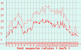 Courbe de la force du vent pour Potte (80)