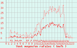 Courbe de la force du vent pour Orlu - Les Ioules (09)