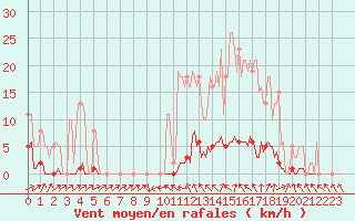 Courbe de la force du vent pour Anglars St-Flix(12)