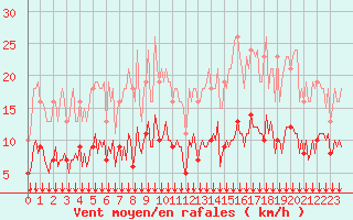 Courbe de la force du vent pour Paris Saint-Germain-des-Prs (75)