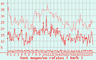 Courbe de la force du vent pour Montredon des Corbires (11)