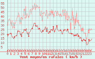 Courbe de la force du vent pour Thorigny (85)