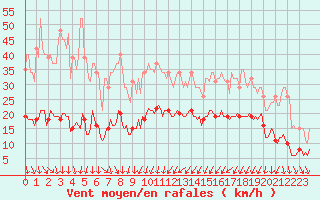 Courbe de la force du vent pour La Beaume (05)