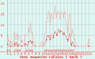 Courbe de la force du vent pour Laval-sur-Vologne (88)