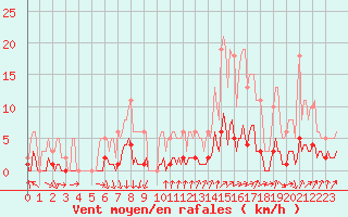 Courbe de la force du vent pour Voinmont (54)