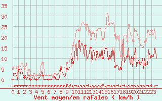 Courbe de la force du vent pour Sallles d