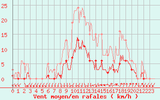 Courbe de la force du vent pour Galargues (34)