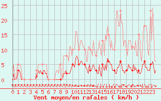 Courbe de la force du vent pour Blac (69)