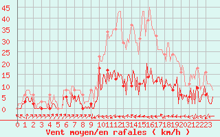 Courbe de la force du vent pour Besse-sur-Issole (83)