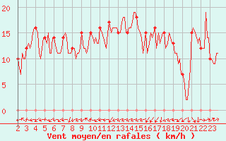 Courbe de la force du vent pour Mirepoix (09)