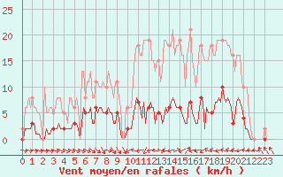 Courbe de la force du vent pour Thoiras (30)