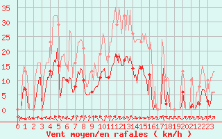 Courbe de la force du vent pour Nonaville (16)